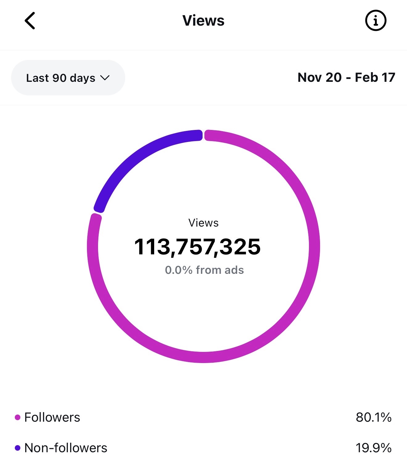 Instagram Views chart showing 113,757,325 total views