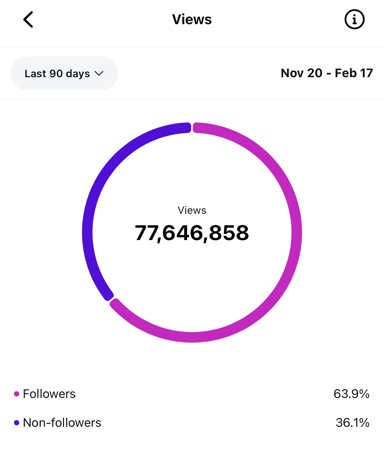 Instagram Views chart showing 77,646,858 views with 63.9% followers and 36.1% non-followers
